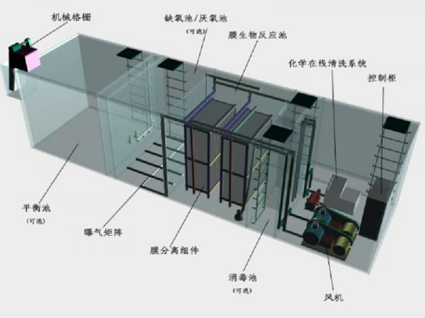 白城一体化污水处理设备工作原理的流程图